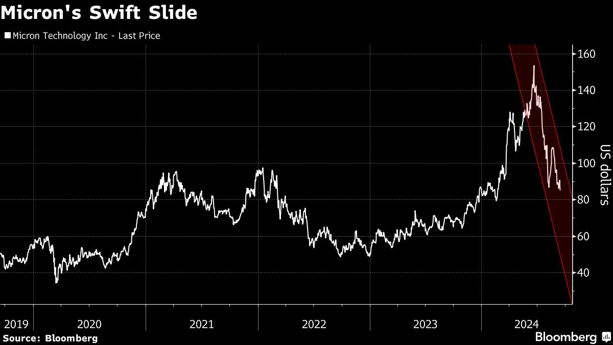 Micron Gets a Rare Bear Call as BNP Paribas Warns on Oversupply