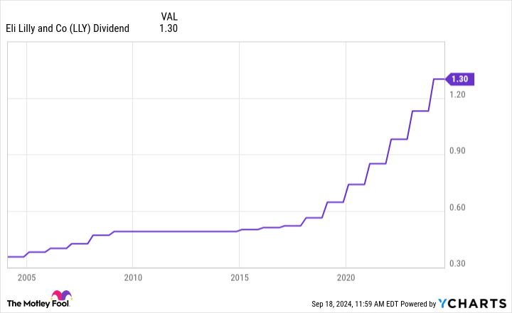 Prediction: This Is What Eli Lilly Stock Will Do Next (Hint: It’s Not a Stock Split)