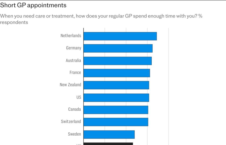 Rise in part-time GPs leaves fewer doctors to see patients