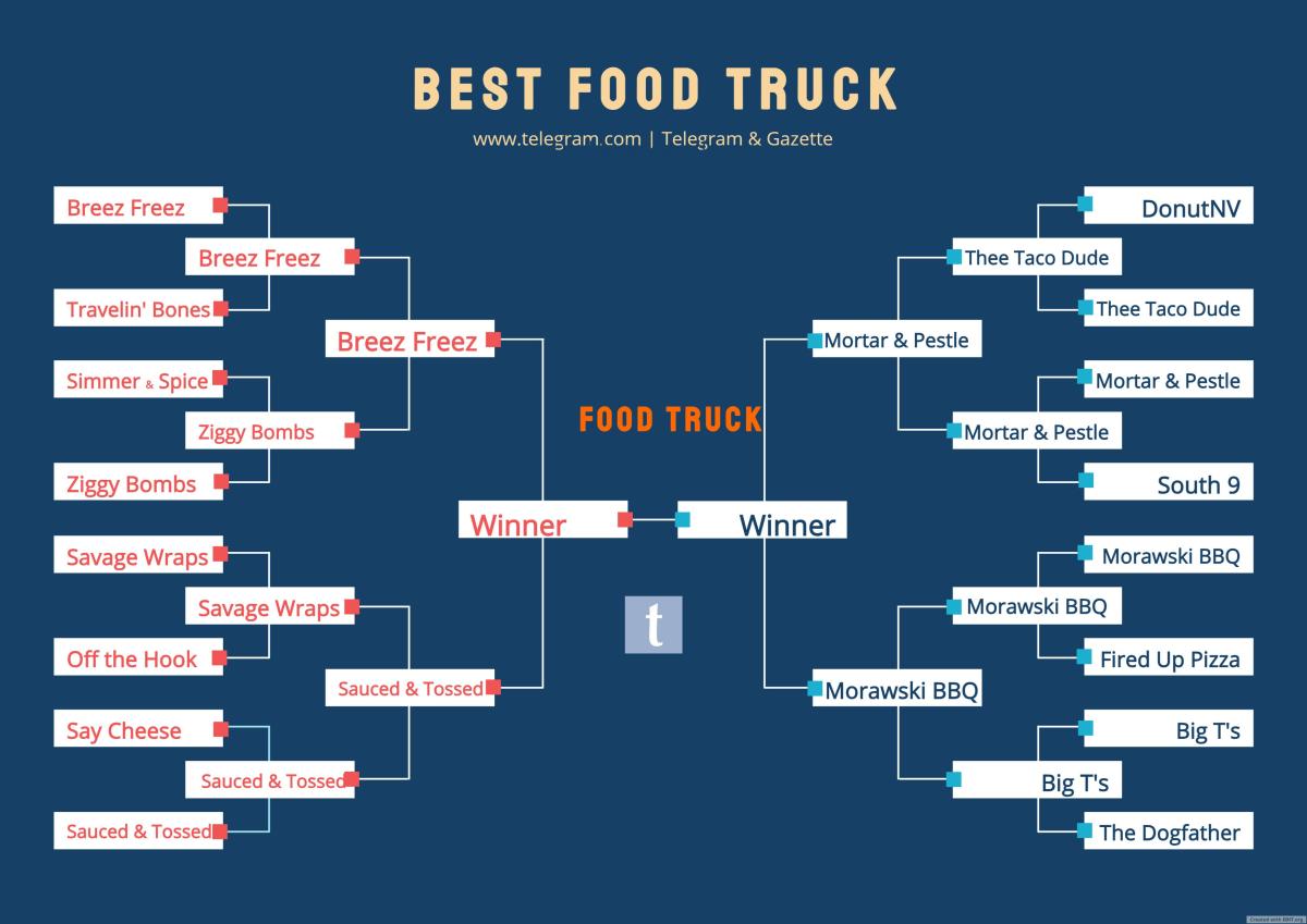 Rolling recipes: Search for Best Food Truck in Central Mass. down to Final Four