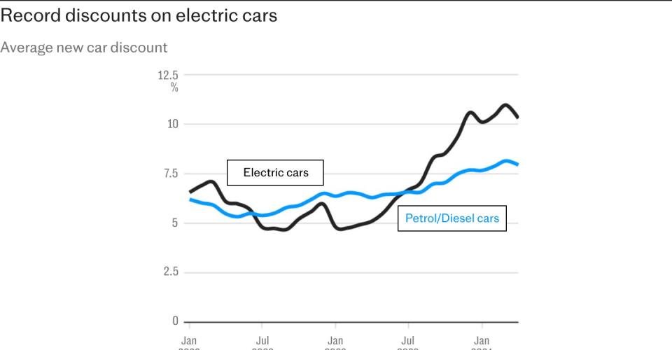 Running an electric car is twice as expensive as a petrol one