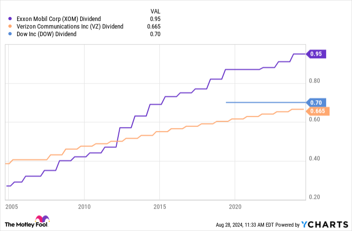 Should You Buy the 3 Highest-Paying Dividend Stocks in the Dow Jones?