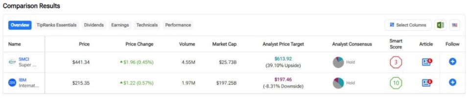 SMCI vs. IBM: Which Data Center Stock Is Better?