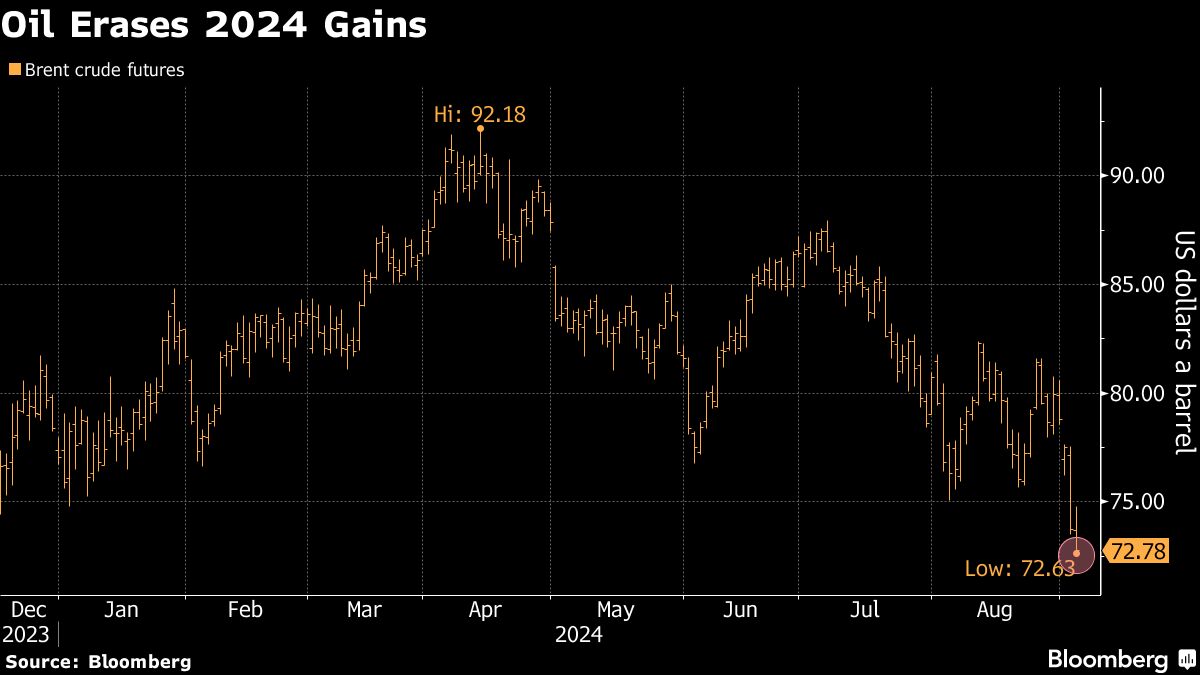 S&P 500 Whipsaws Less Than 24 Hours Before Jobs: Markets Wrap