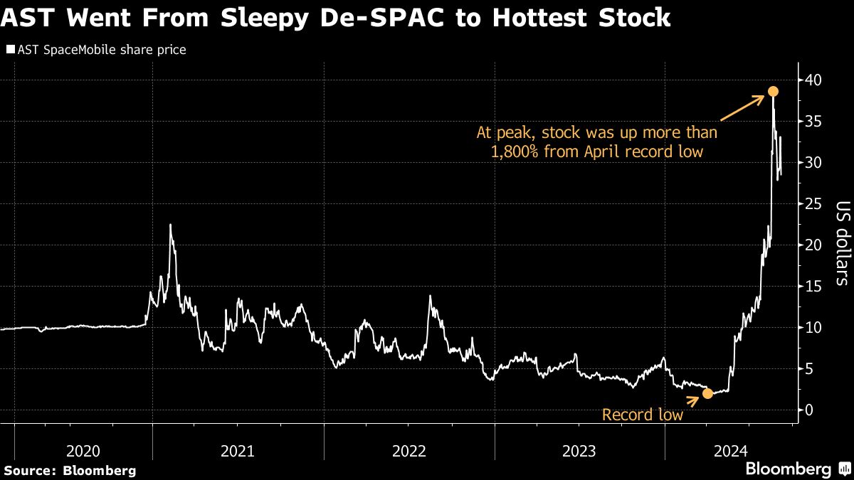 SpaceX’s Tiny Rival Soars 1,300%. Now Comes the Satellite Launch