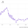 The Best Warren Buffett Stocks to Buy With 0 Right Now