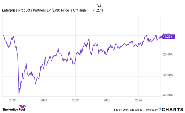 The Ultimate High-Yield Stock to Buy With 0 Right Now