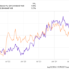 These Ultra-High Dividend Stocks Are Soaring: Is It Too Late to Buy Shares?