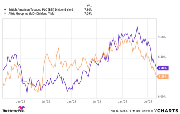 These Ultra-High Dividend Stocks Are Soaring: Is It Too Late to Buy Shares?