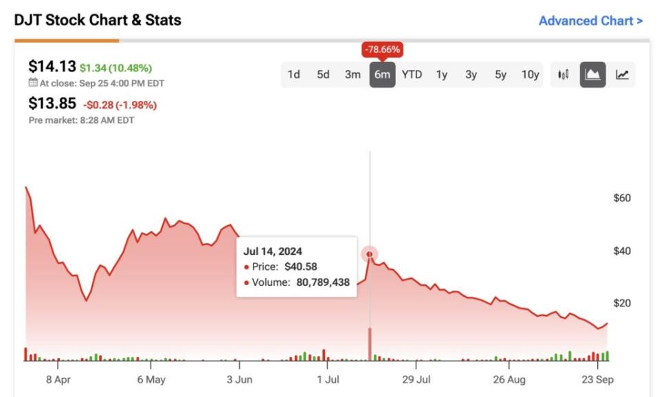 Trump Media & Technology Group (DJT) Stock: Speculation-Driven Valuation Make it a Sell