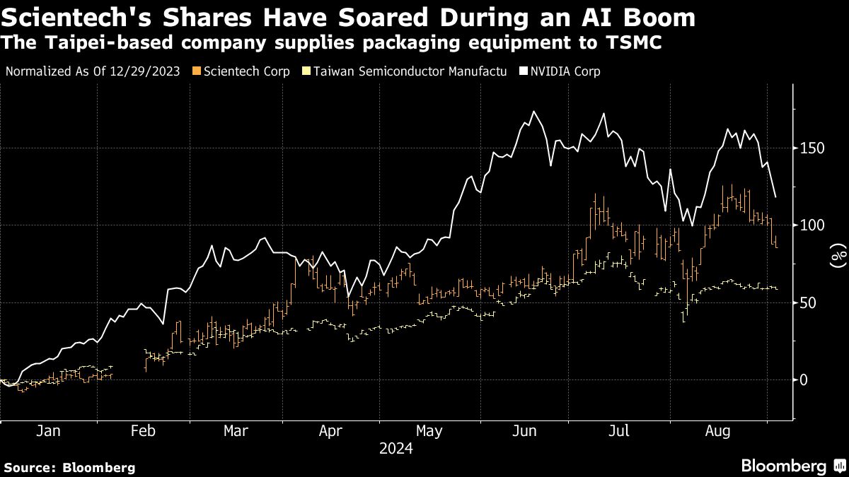 TSMC Supplier’s CEO Dismisses AI Concerns After Nvidia Wipeout