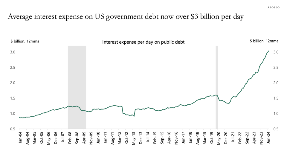 U.S. debt is so massive, interest costs alone are now  billion a day