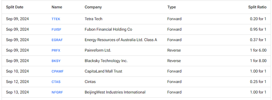 Upcoming Stock Splits This Week – Stay Invested