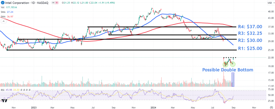 Watch These Intel Stock Levels as CEO Reportedly Preparing Plans to Sell Assets, Cut Costs