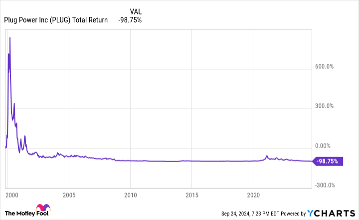 Where Will Plug Power Be in 3 Years?