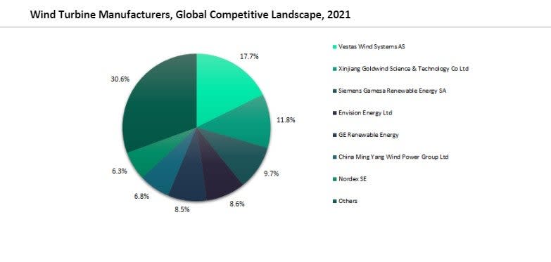 Wind Turbine Manufacturers for the Power Industry