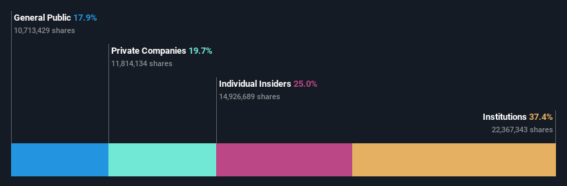 3 High Growth Companies Insiders Favor On The Indian Exchange