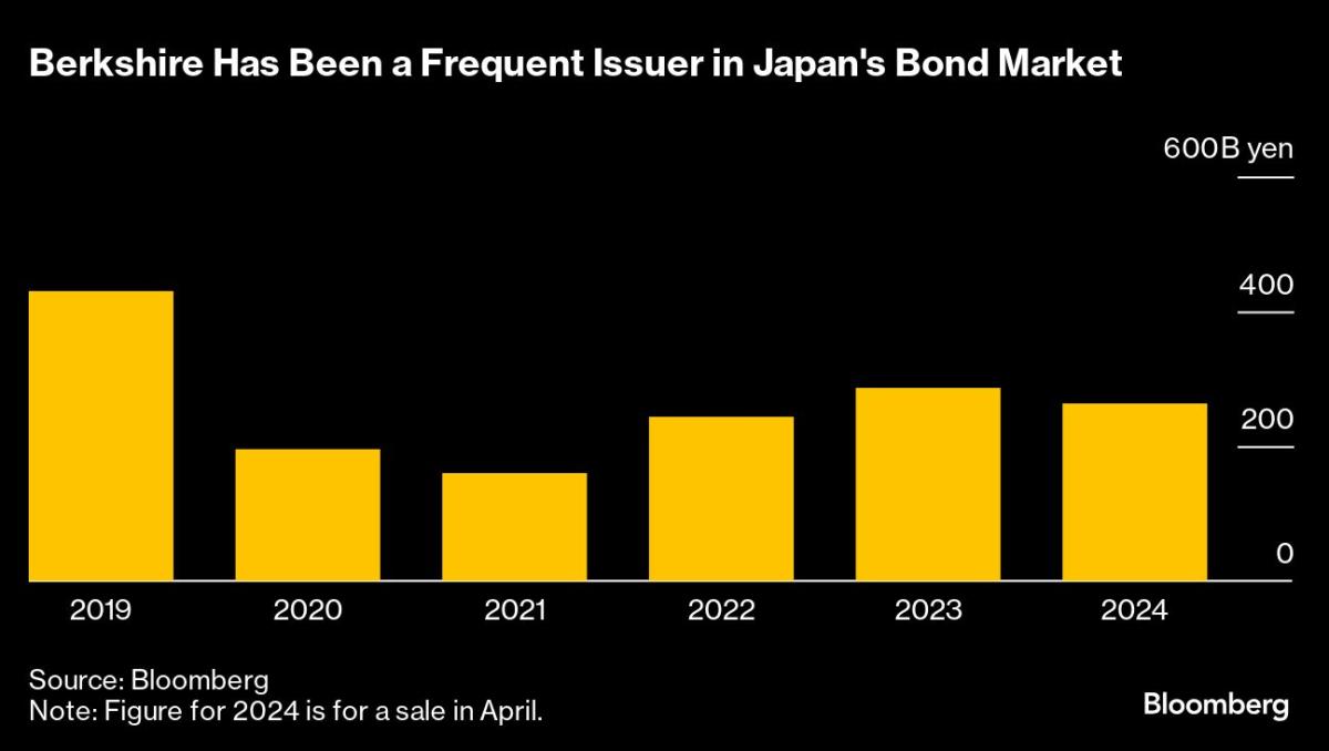 Berkshire Yen Bond Sale Fuels Talk of Fresh Japan Investments