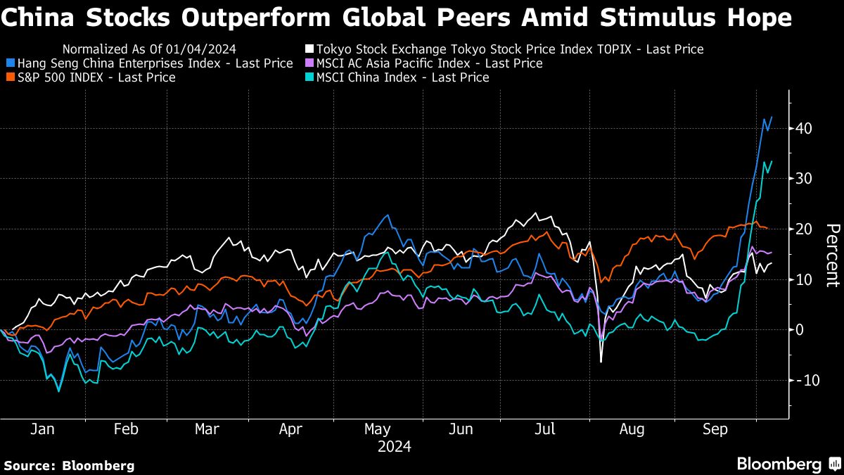 China Equity Rally Falters, Europe Futures Decline: Markets Wrap