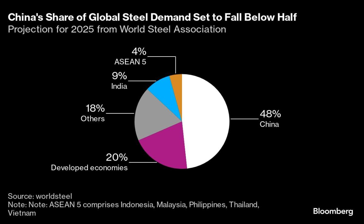 China’s Steel Demand Has Shrunk to Less Than Half Global Total