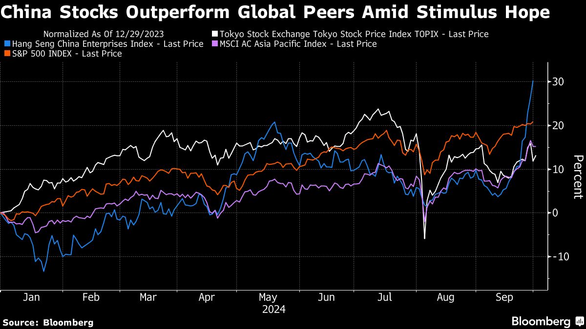 Chinese Stocks Soar More Than 7% in Hong Kong on Stimulus Bets