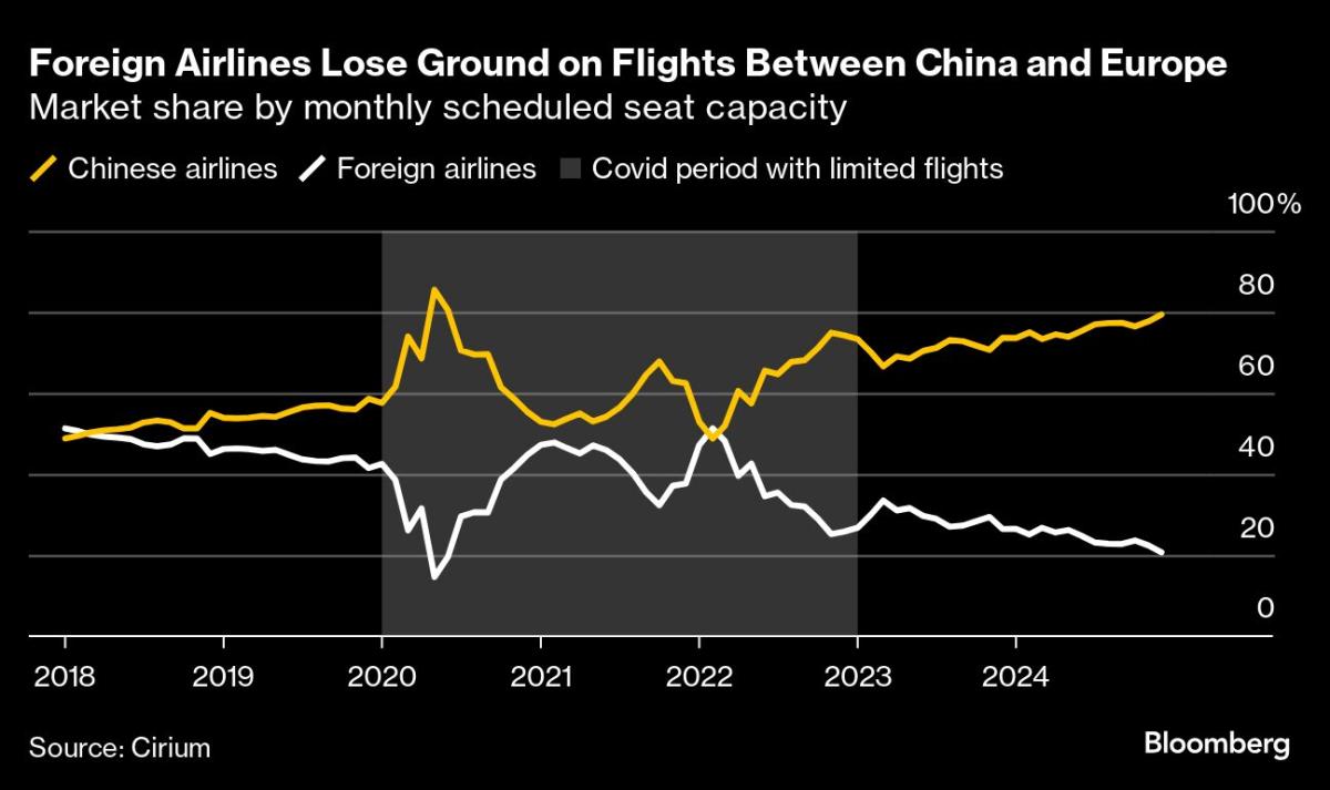 Europe’s Airlines Dial Up Pressure in Face of Chinese Threat