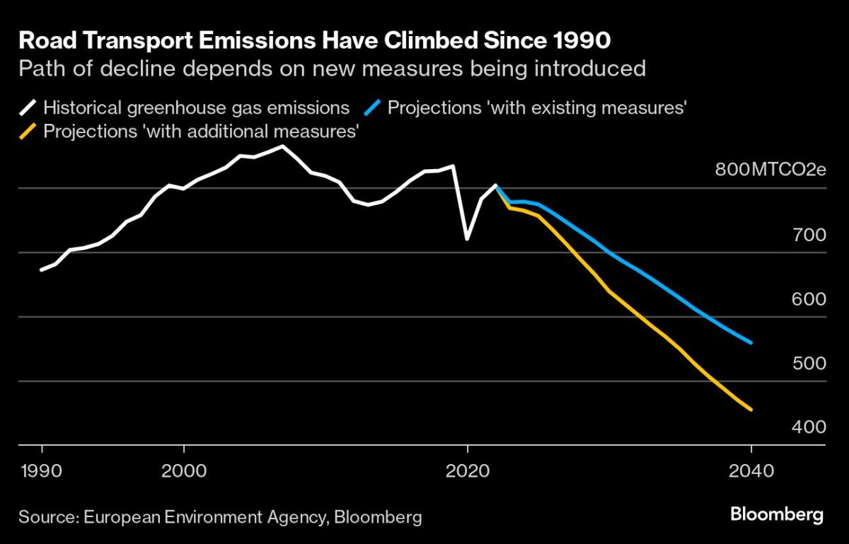 EU’s Green Shift Under Threat as the Hit to Consumers Gets Real