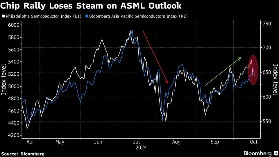 Global chip stocks Eease 0 billion after ASML sales warning