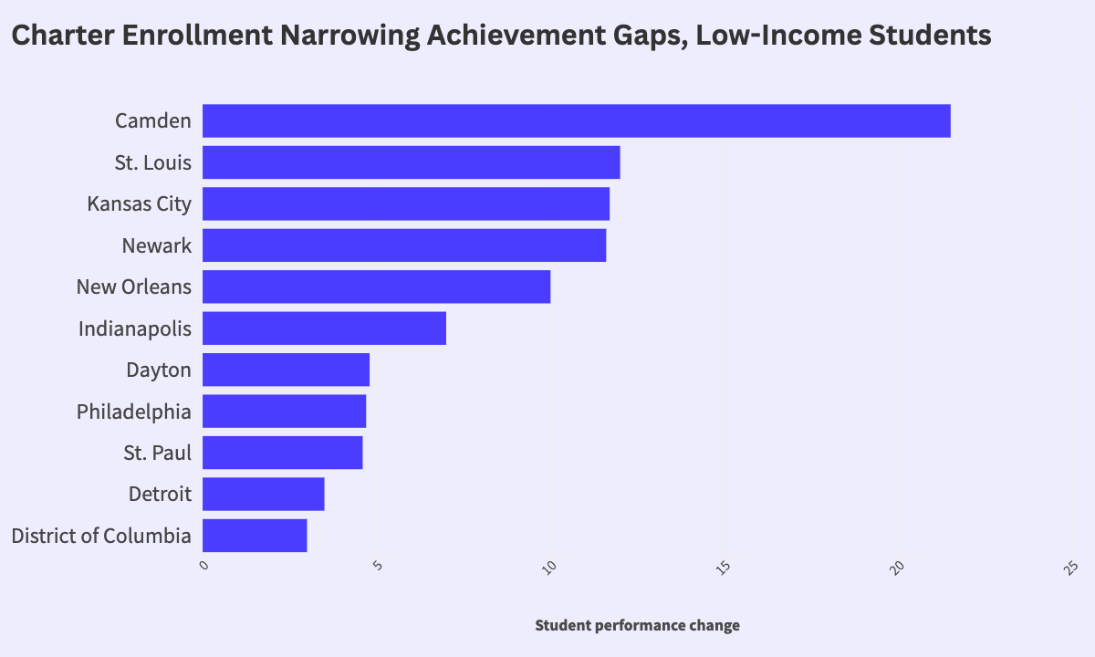 In Cities With School Choice, Low-Income Kids Catching up to Wealthier Peers