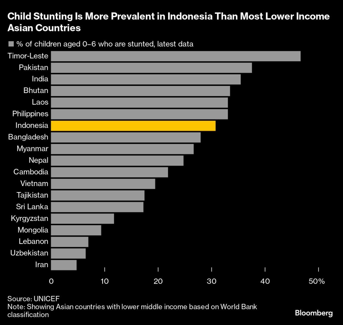 Indonesia’s  Billion Free Lunch Plan Hinges on Big Tax Revamp