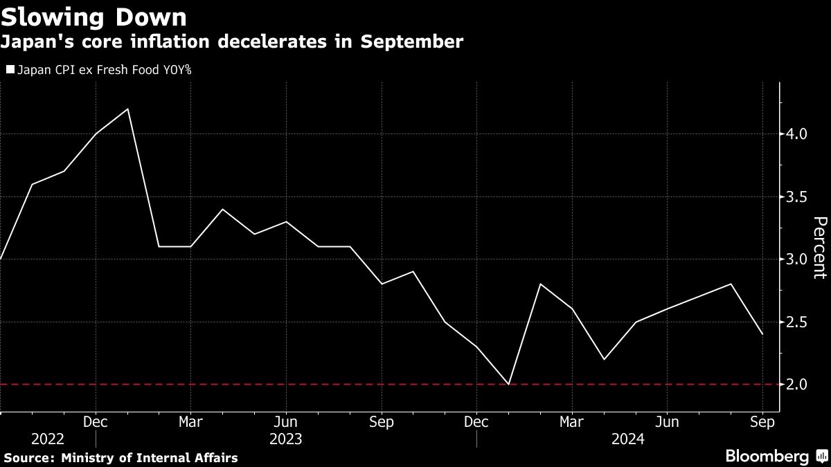 Japan’s Inflation Slows for First Time Since April Ahead of BOJ