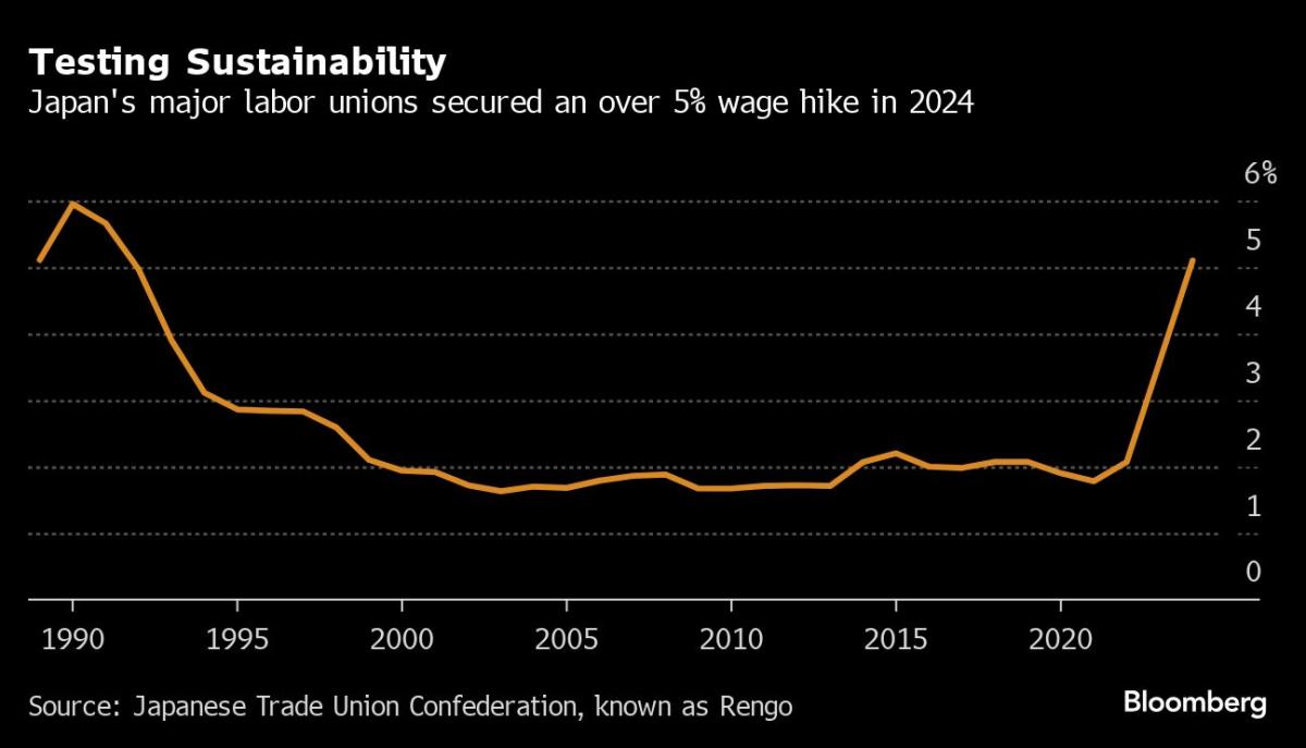 Japan’s Wage Deal Timeline May Shape BOJ View on Next Rate Hike