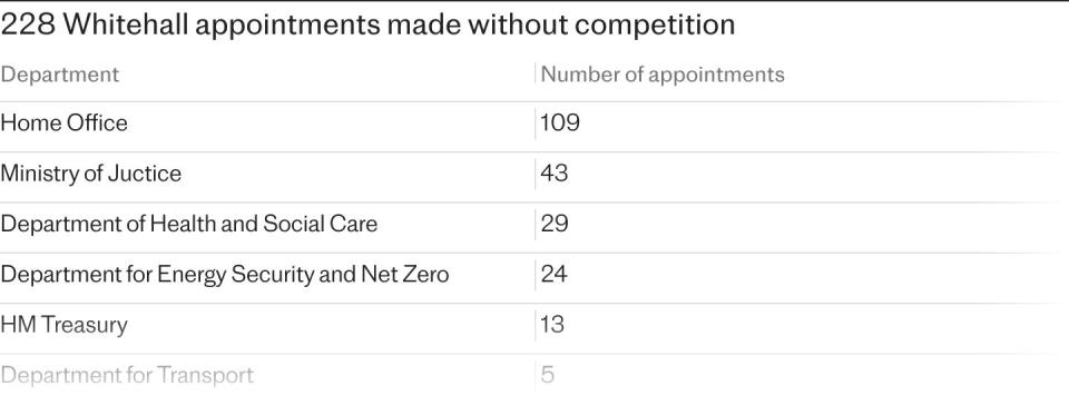 Labour appoints 200 ‘cronies’ to Civil Service