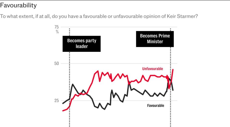 More people now prefer Sunak government to Starmer’s, poll finds