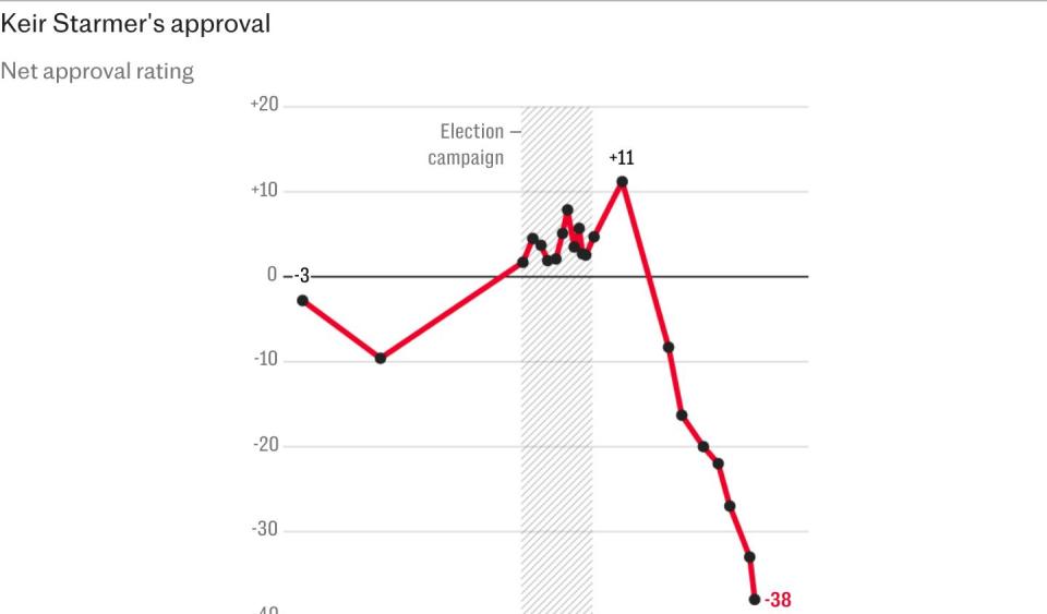 Starmer suffers biggest fall in popularity for new PM