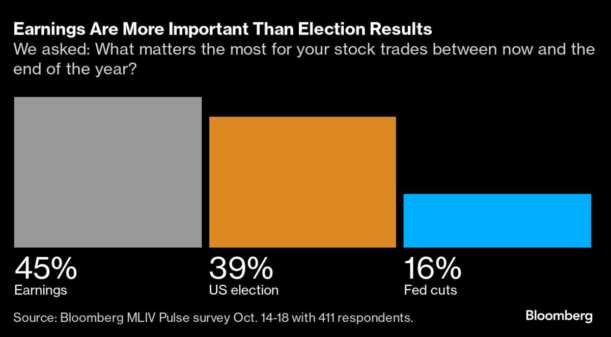 Stocks Decline as Treasury 10-Year Yield Hits 4.2%: Markets Wrap