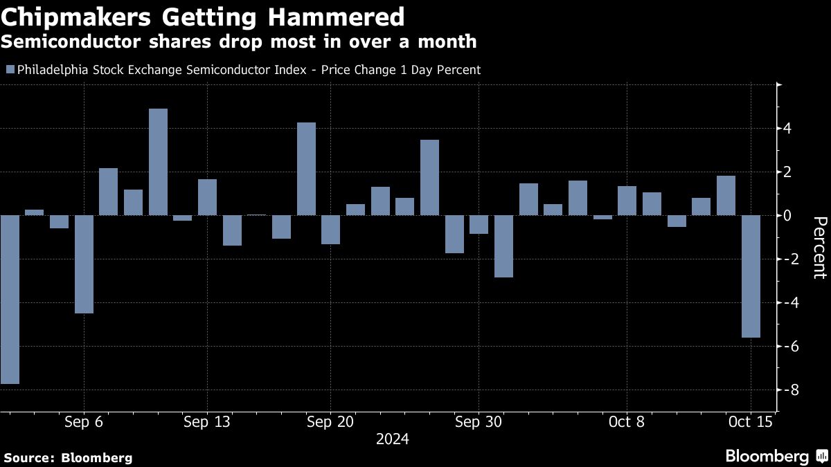 Stocks Fall on Tech Selloff, China Developers Rise: Markets Wrap