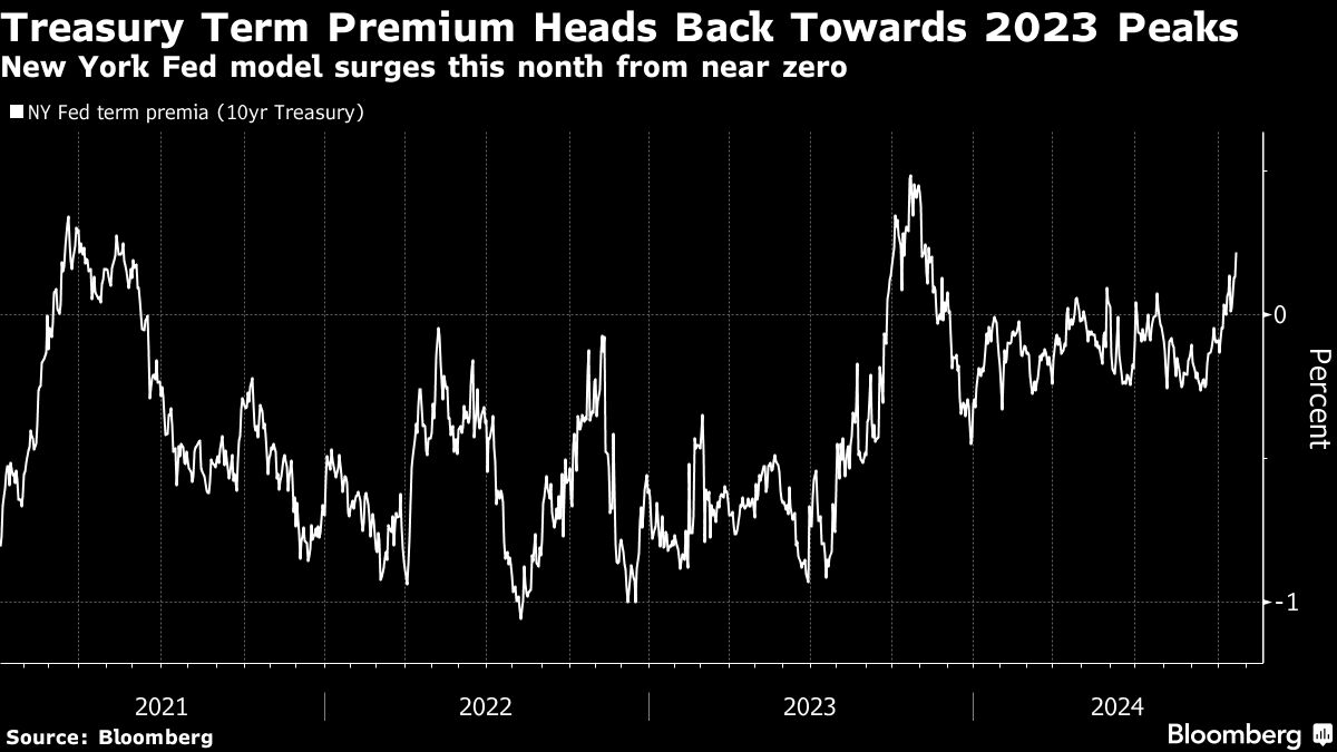 Surge in Treasury ‘Term Premium’ Warns of Rising Bond Risks