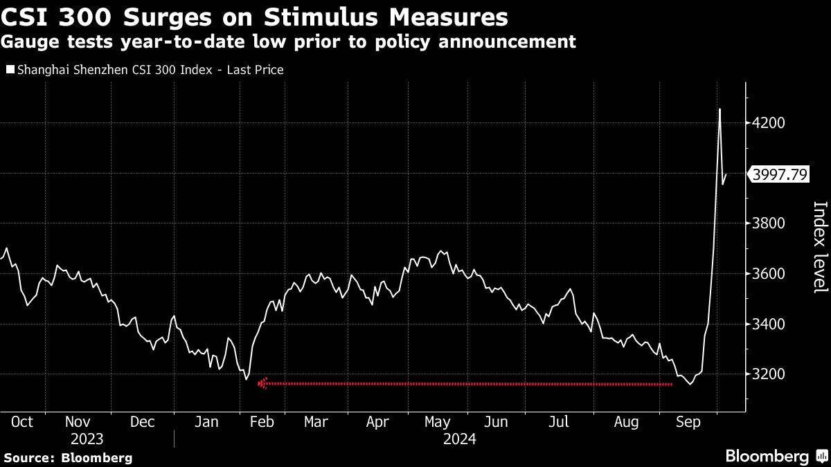 Wall Street Veteran Says China Stocks Set to Surge Another 50%