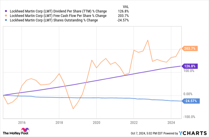 Want a Decade of Growing Passive Income? Buy This Dividend Growth Stock and Never Sell.