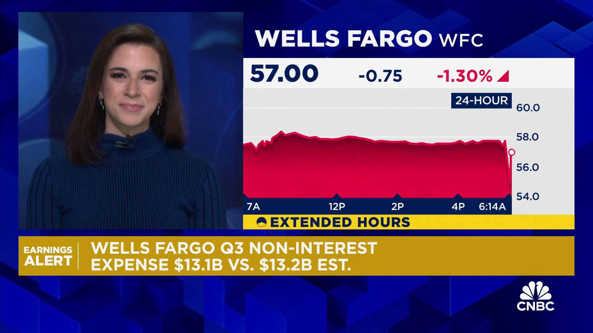 Wells Fargo shares jump after earnings top Wall Street expectations