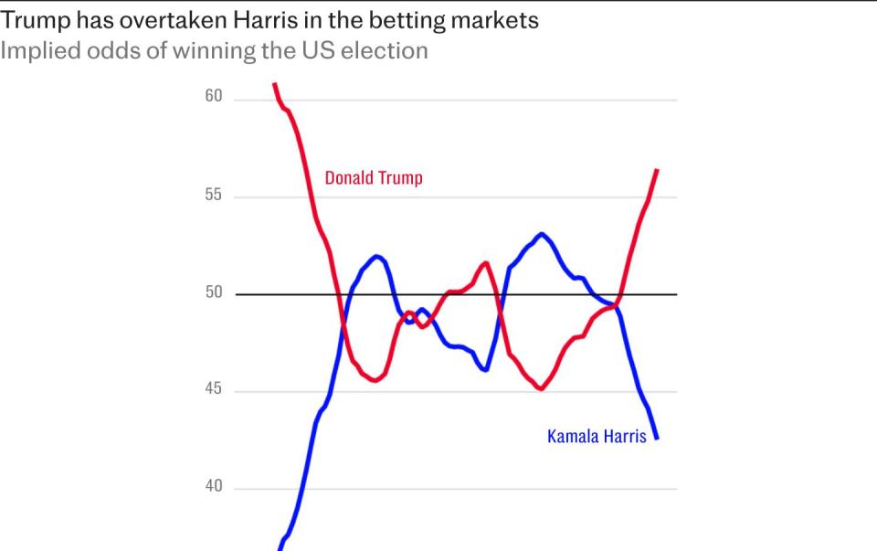 Who will win the White House? The betting markets have already picked their winner