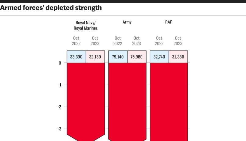 Why Britain’s Armed Forces aren’t ready to fight a war