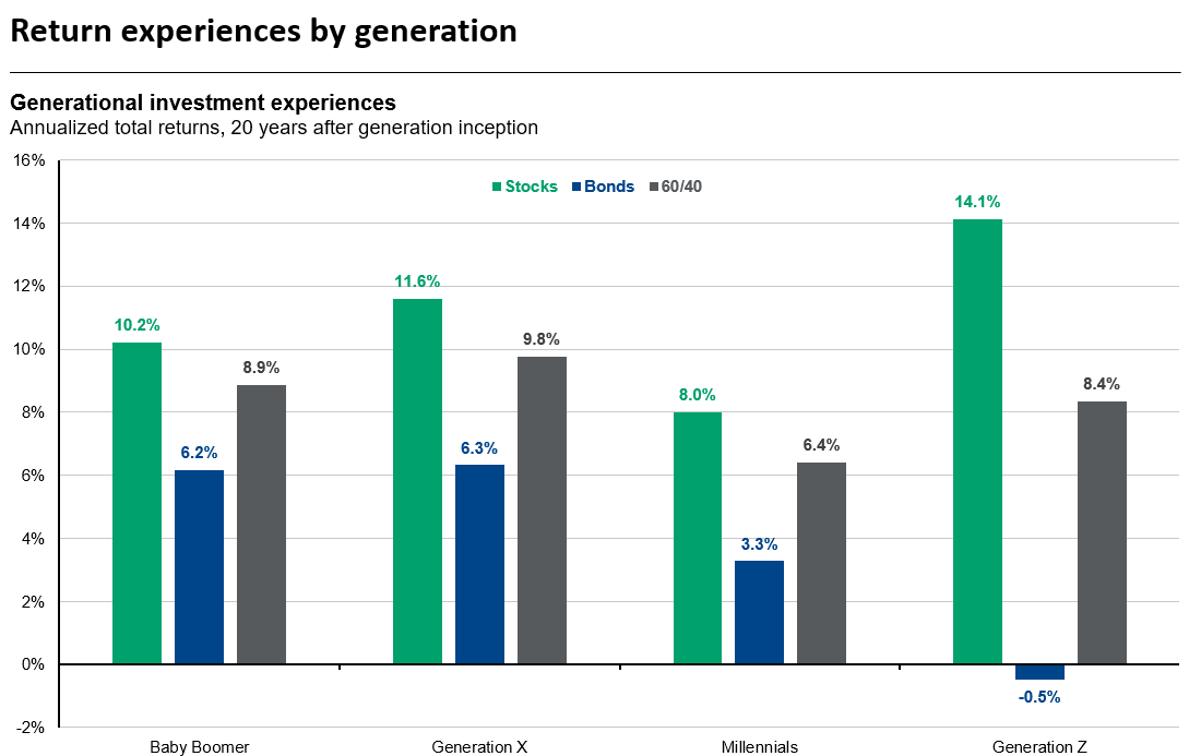 Why Gen Z bets big while boomers play it safe: A generational breakdown of market returns