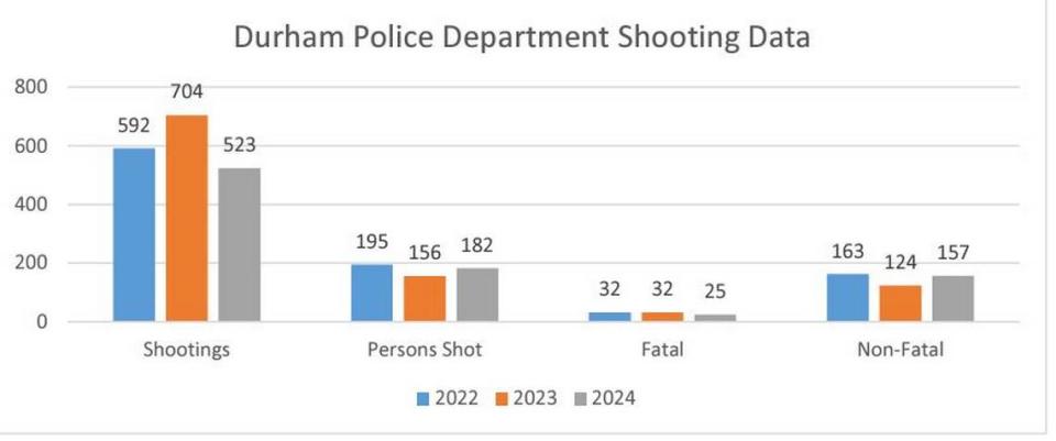 Women taken to hospital dies after shooting on Fayetteville Street in Durham