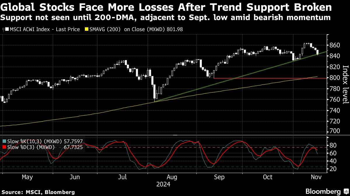 Asian Stocks Eye Soft Start as Fed Doubts Simmer: Markets Wrap