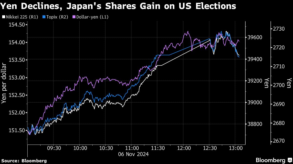 Asian Stocks Gain as Traders Mull Trump Win, Fed: Markets Wrap