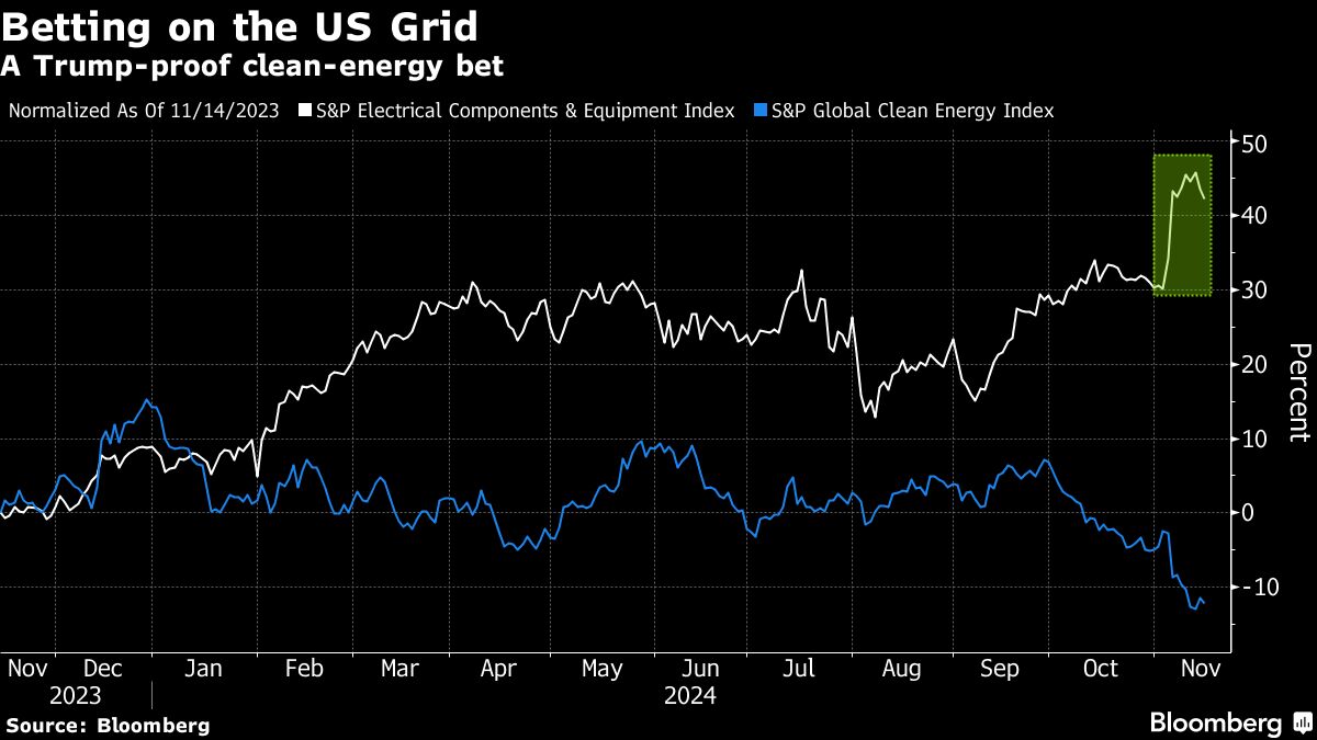 Asset Managers Bet Grid Stocks Will Soar in Trump’s Anti-ESG Era