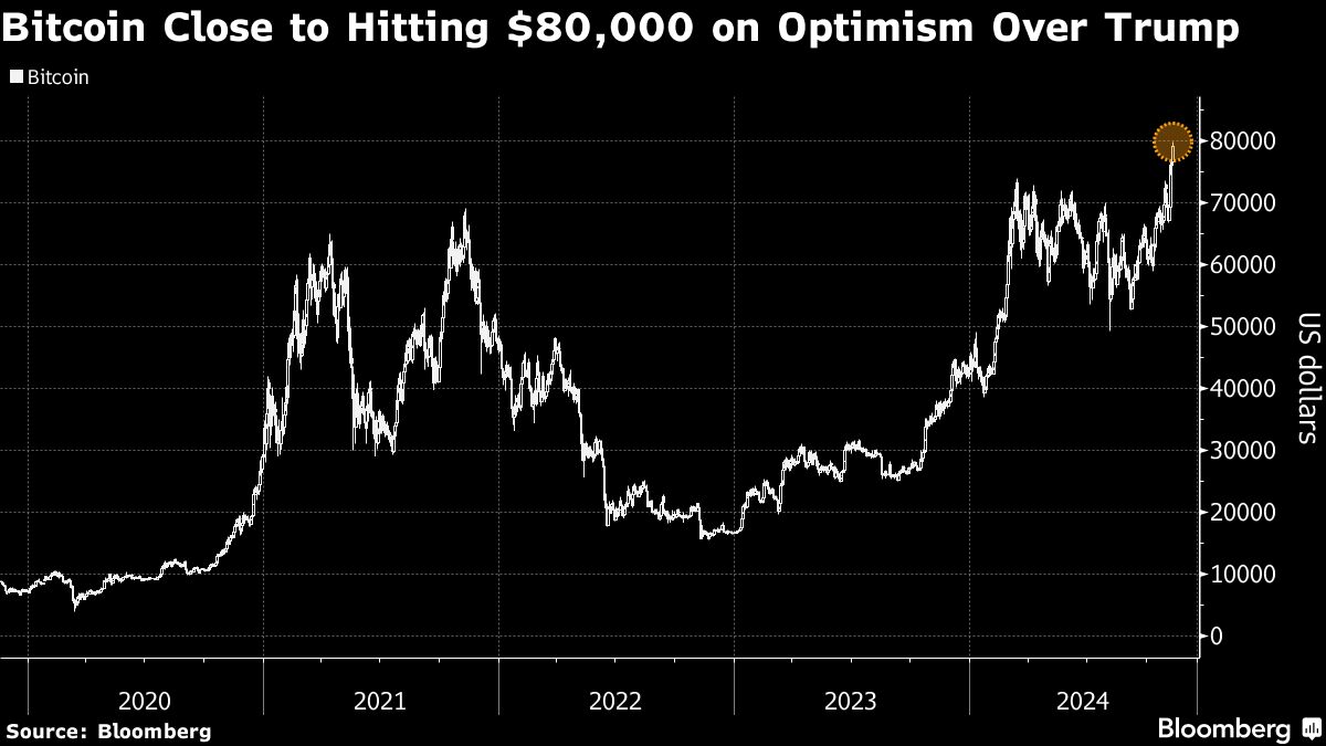 Bitcoin on Cusp of ,000 for First Time on Optimism Over Trump