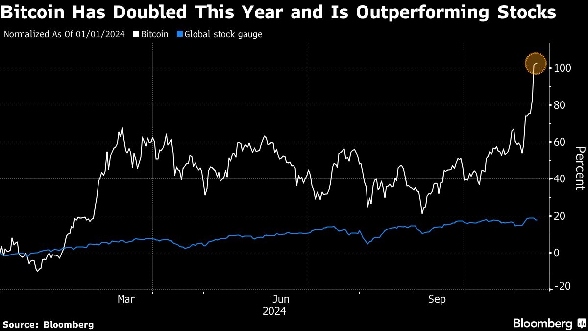 Bitcoin Rally Cools After Jump of About 30% Since Trump Victory